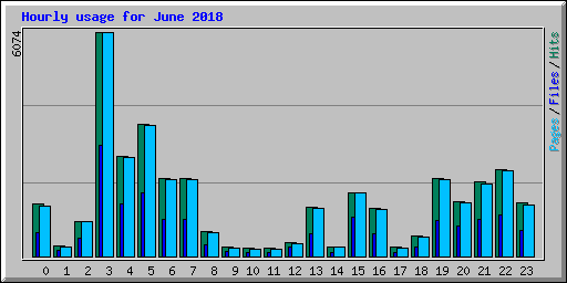 Hourly usage for June 2018