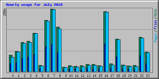 Hourly usage for July 2018