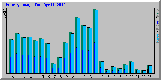 Hourly usage for April 2019