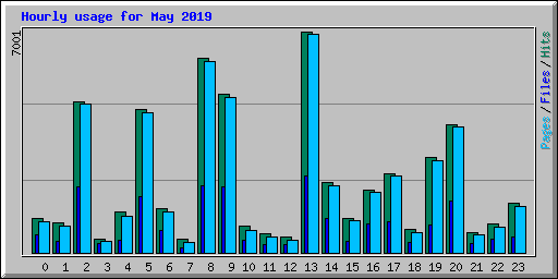 Hourly usage for May 2019