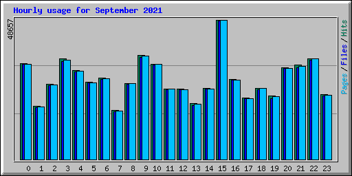 Hourly usage for September 2021