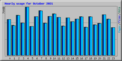 Hourly usage for October 2021