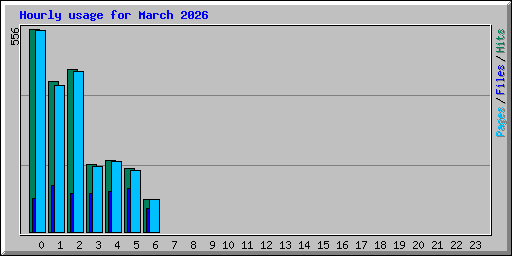 Hourly usage for March 2026