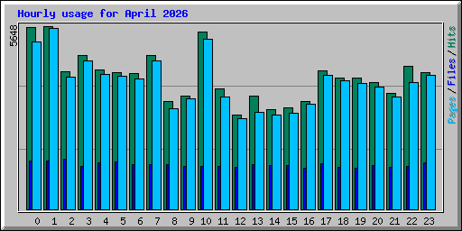 Hourly usage for April 2026