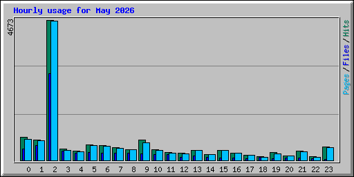 Hourly usage for May 2026